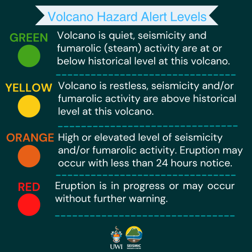 Table with alert levels for volcanoes in the region
